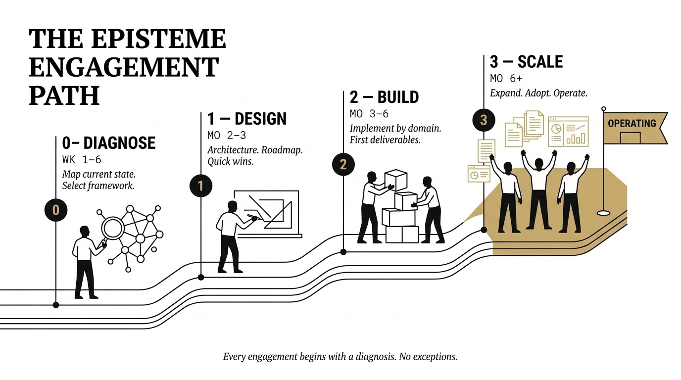 The EPISTEME Engagement Path — 4 phases: Diagnose, Design, Build, Scale